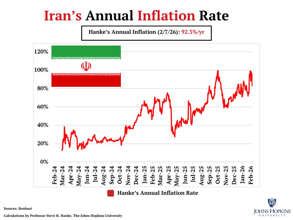 #IranWatch🇮🇷: Inflation is SURGING in Iran.

Today, I measure Iran’s inflation at 92.3%/yr.

I remain the only reliable source for inflation measurements in Iran.