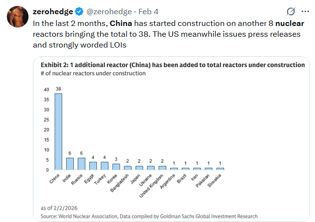No, it isn't: China has 38 nuclear plants under construction this moment. The US doesn't have a single one