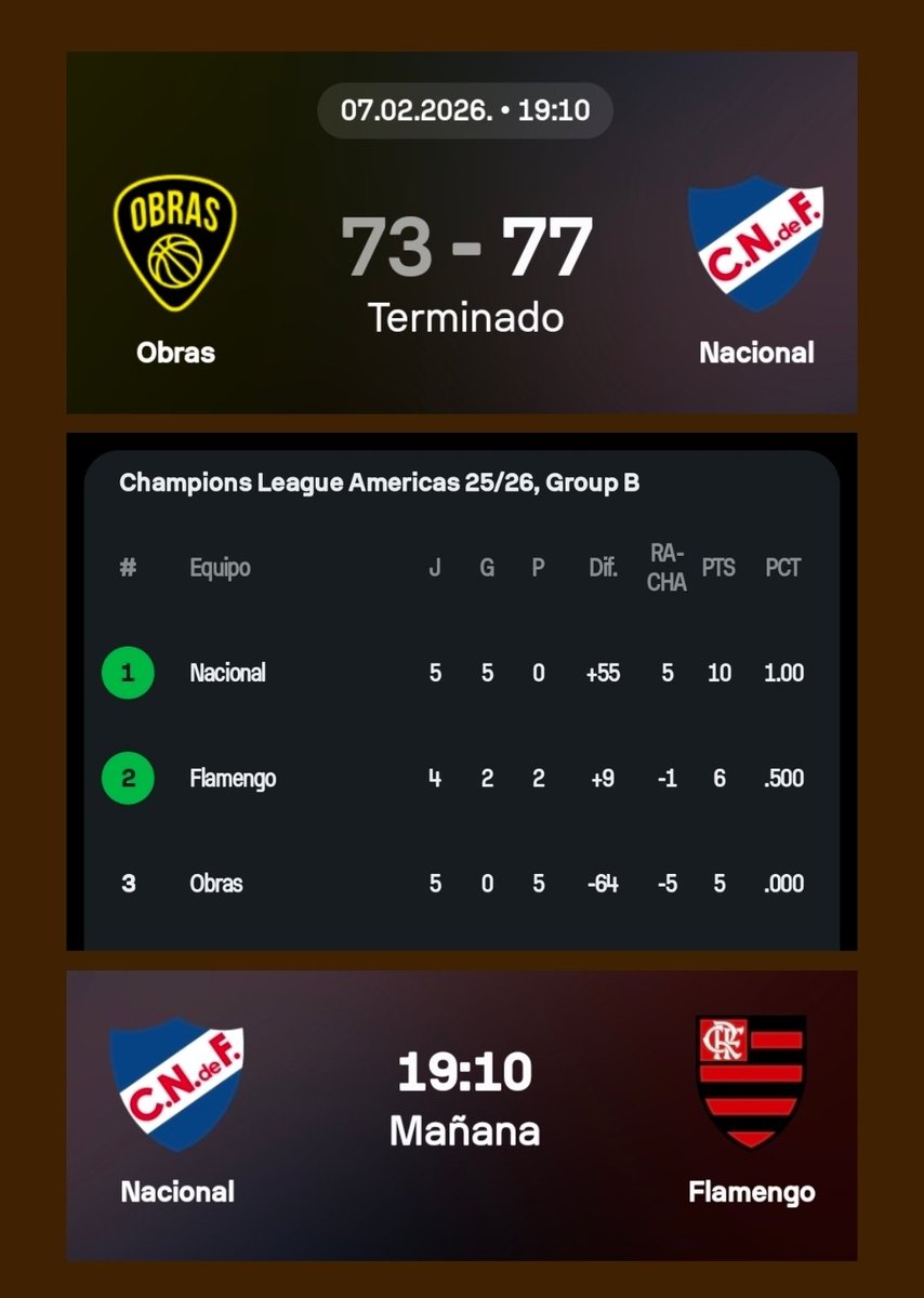 #ChampionsLeagueAméricas 🏀
Grupo B  - Ventana 3

● Resultado juego 1
● Posiciones 
● Juego 2