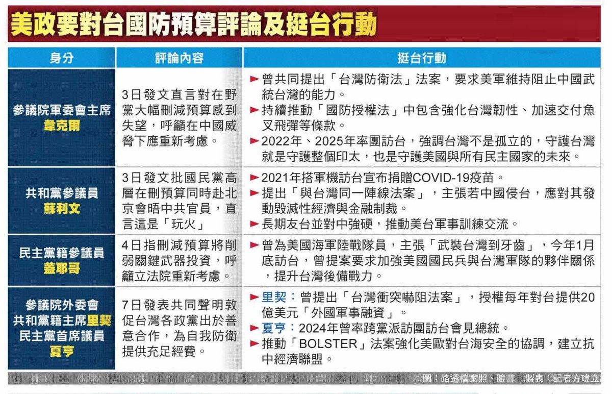 國民黨不知美國參議員有大？
已有5超大咖參議員罵藍白舔中害台。蕭旭岑卻叫囂，這只是議員，黨內同志也不知是何方神聖。
不知道美國會議員多大的，可看電影蓋世奇才。主角Charlie Wilson只是眾議員，就能左右阿富汗命運。現是權力比眾議員大很多的參議員，還是黨鞭、主席的超大咖，已足讓國民黨消失。
