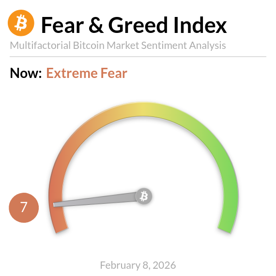 BitcoinFear's tweet photo. Bitcoin Fear and Greed Index is 7 - Extreme Fear
Current price: $69,095 https://t.co/57B2Ix6T3k