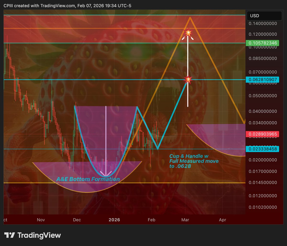 CP31428's tweet image. $BERRY 🍓🍓🍓 Textbook A&amp;amp;E bottom... $BERRY may be loading here for a move, she's coiling and looks compressed. 💣💣💣💥💥💥