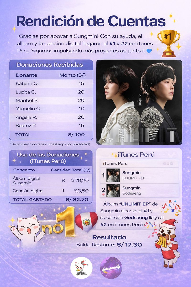 Proyecto UNLIMIT - Sungmin en iTunes 💜

Agradecidas con quiénes apoyaron en sus diversas formas en este proyecto, en especial a las personitas que donaron y al grupo de SJ iTunes Perú, con quienes hemos trabajado en este proyecto, les compartimos la rendición de cuentas.

+