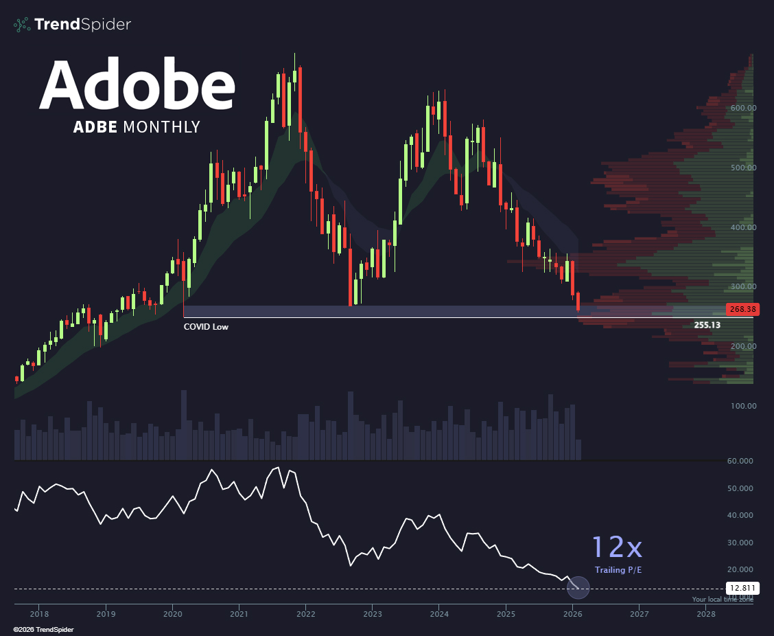 Adobe priced like it's going out of business. $ADBE