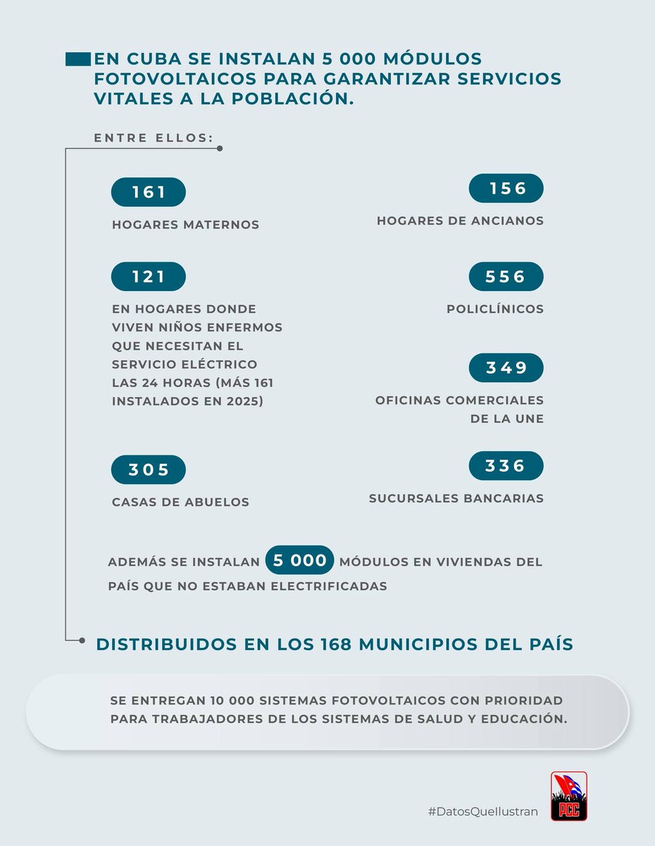 ☀️ En Cuba se instalan 5 mil módulos fotovoltaicos para garantizar servicios vitales a la población 👇