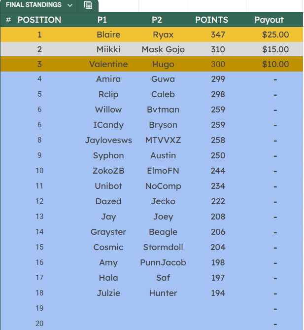 We hosted our very first Reload scrims on February 5th!! Thank you to EVERYONE who played, and for being so so patient with us during the beginning! GGs, very well played, and we look forward to hosting more events to come!