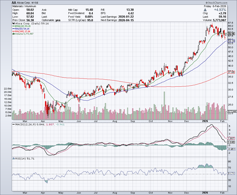 $AA 

You might want to start making aluminum grillz again