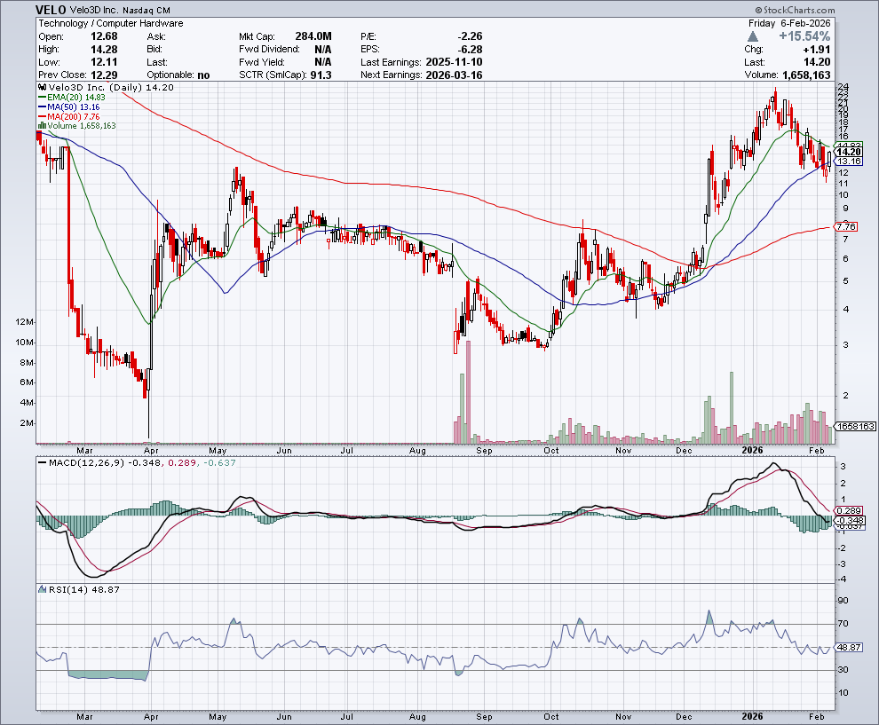 $VELO 

3D printing is so undervalued