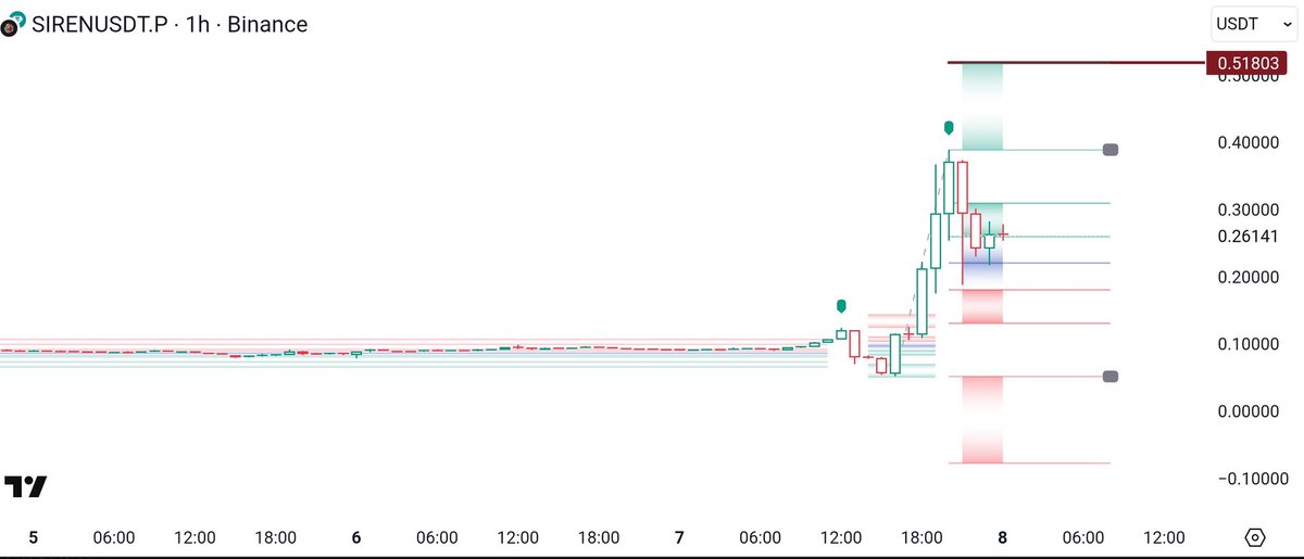 ProfSatoshiBTC's tweet image. $SIREN ✍️ 
Pullback happening: We're seeing a retrace with some red candles, but still holding way above the pre-pump levels (0.10–0.20 zone now acting as a potential support area).
The overall structure is bullish as long as it doesn't lose the breakout zone (~0.20–0.27), but is…