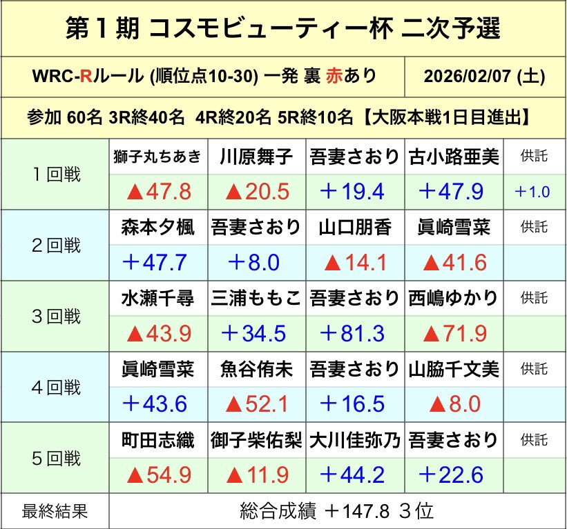 SAORiASMA's tweet photo. 昨日2/7(土)は新設タイトル戦
#コスモビューティー杯
東京予選の二次予選シードで
参加させていただきました

全体成績がどこにも
載っていなかったので
アップしておきますね
(画像4枚目は個人成績)

大阪本戦
１日目3/14(土)
２日目 3/15(日)
決勝 3/18(水) ※放送あり

大阪行くの楽しみ😊 https://t.co/sEVjJ6jJyy