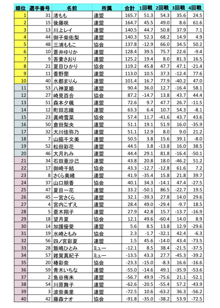 SAORiASMA's tweet photo. 昨日2/7(土)は新設タイトル戦
#コスモビューティー杯
東京予選の二次予選シードで
参加させていただきました

全体成績がどこにも
載っていなかったので
アップしておきますね
(画像4枚目は個人成績)

大阪本戦
１日目3/14(土)
２日目 3/15(日)
決勝 3/18(水) ※放送あり

大阪行くの楽しみ😊 https://t.co/sEVjJ6jJyy