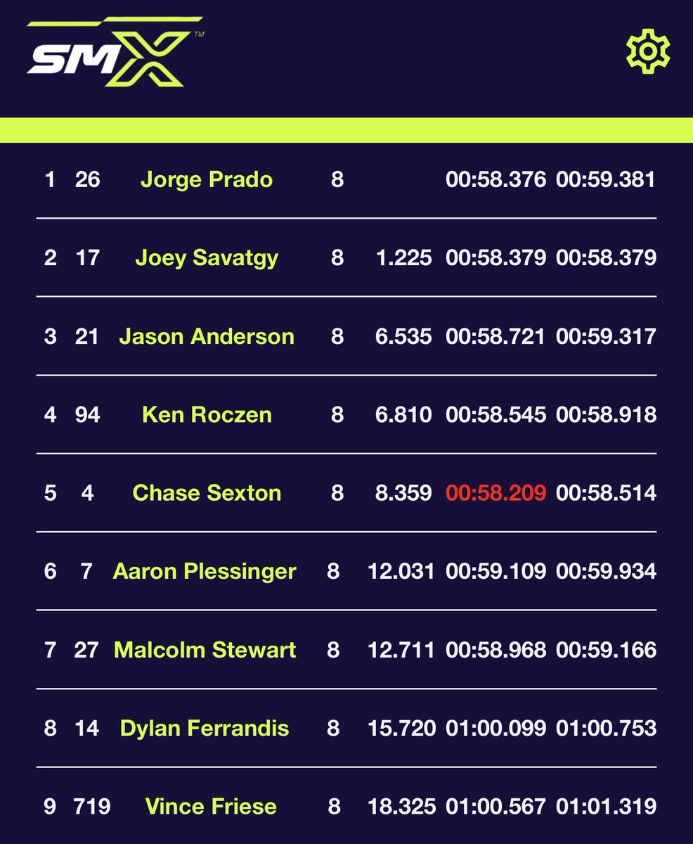 Heat 2 450 Friese fue el único que le dio batalla en la largada a Prado, que fue el ganador ! Savatgy segundo. Anderson y Prado con las Suzuki. La KTM de Prado salió como la de Tomac !
