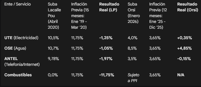 ONVentura's tweet photo. Andan por ahí comparando aumentos nominales y sacando pecho con los menores aumentos de Orsi respecto a los de Lacalle. Recordemos que Vázquez no hizo los aumentos que debía hacer en enero del 20, con lo cual Lacalle tuvo que absorverlos todos, mientras que Lacalle en enero del 25 sí los hizo. Así que, comparando zapallos con zapallos y no con sandías, da esta tabla.