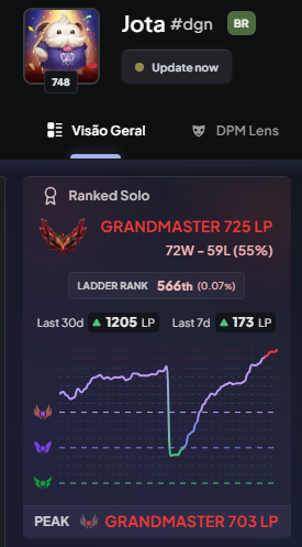 GM 725lp 55% de wr -> ⏳Chall