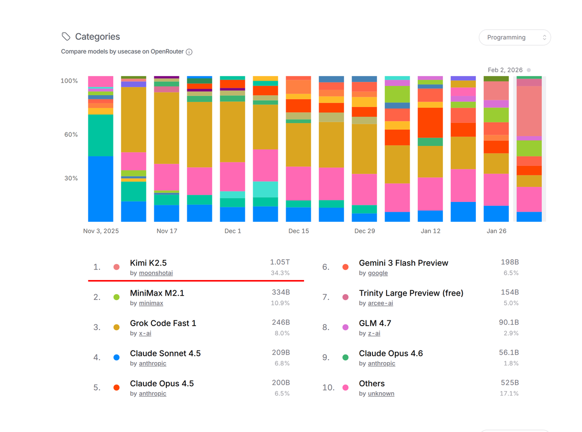 opencode zen produces a huge amount of the world's demand for open source models

we started routing a portion of kimi k2.5 traffic through openrouter and instantly made it the #1 programing model by a huge margin