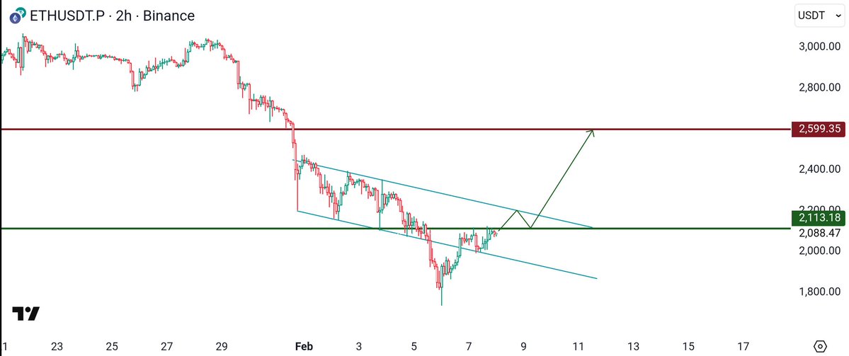 ProfSatoshiBTC's tweet image. $ETH ✍️ 
LTF Breakout is imminent but #ETH needs to regain support at 2100 after that there's a small liquidity cluster sitting nearby around 2200. Tapping that area there's no resistance till 2600.