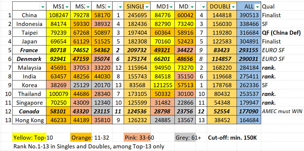 Here's the Live Ranking on February 17 for Thomas Cup.

> China and Indonesia Seed 1-2. TAIPEI Seed 3/4.
> Look at France, #2 in Singles behind China.
> Korea, leads at Doubles, only place #9 in overall.
> Canada needs to WIN Pan-America Championship, rank not possible.