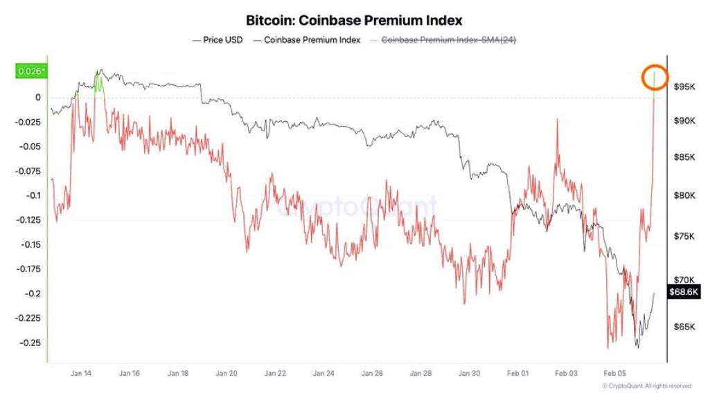 SabuCoin's tweet image. 🚨속보

이상하게도 갑자기 비트코인의

코인베이스 프리미엄이 급격히 올랐읍니다

이건 미국 기관쪽에서 대량 매수세 왔다는것.

미국 뒷배에서 뭔가가 이뤄지는중입니다😨😱