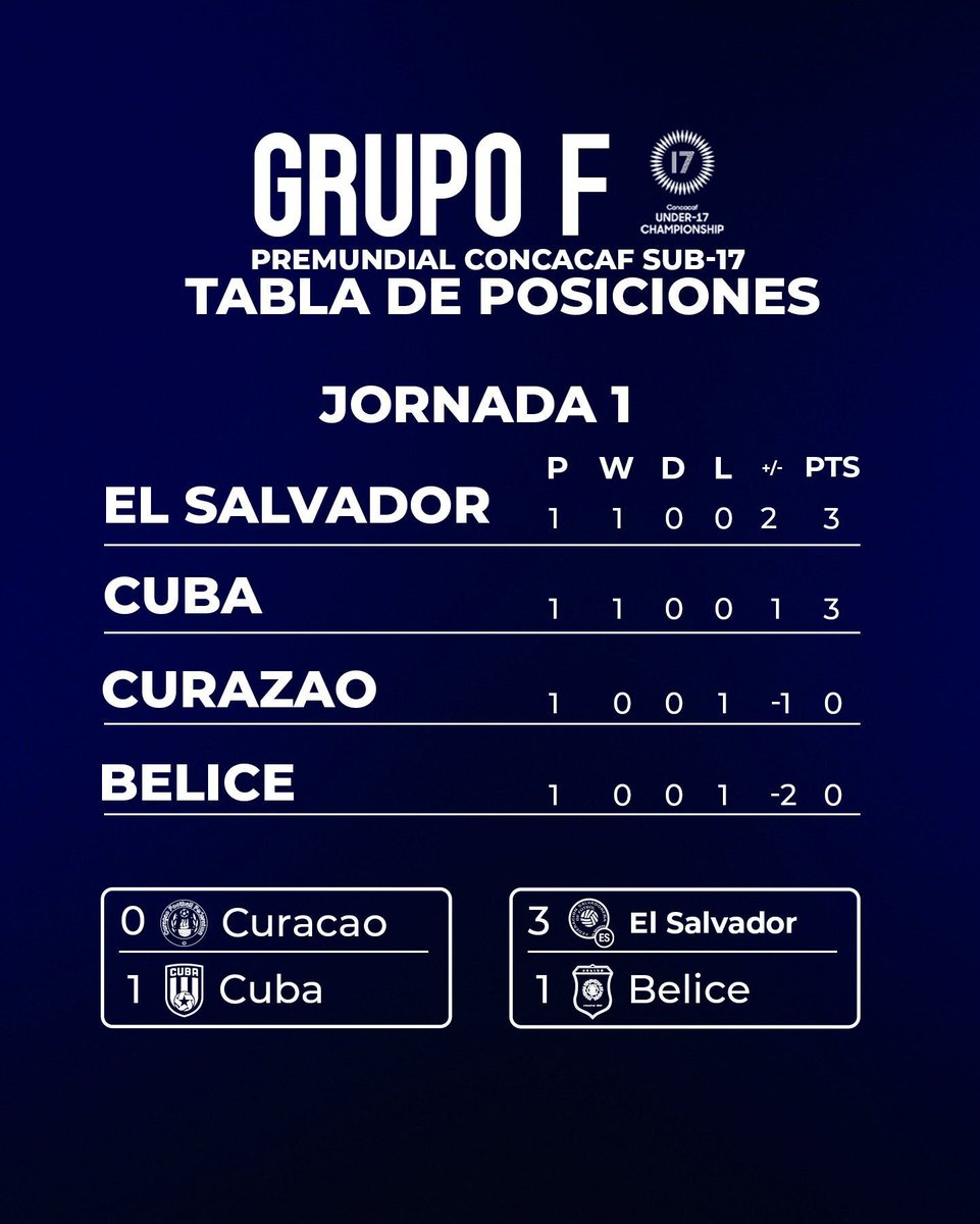 ChambitaMonge's tweet photo. #U17QUALIFIERS

@LaSelecta_SLV 🇸🇻 sub-17 es líder del grupo F tras finalizar con victoria la jornada 1  del 𝐏𝐫𝐞𝐦𝐮𝐧𝐝𝐢𝐚𝐥 𝐂𝐎𝐍𝐂𝐀𝐂𝐀𝐅 𝐒𝐮𝐛-𝟏𝟕 Guatemala 2026. https://t.co/4XkDwyypg5