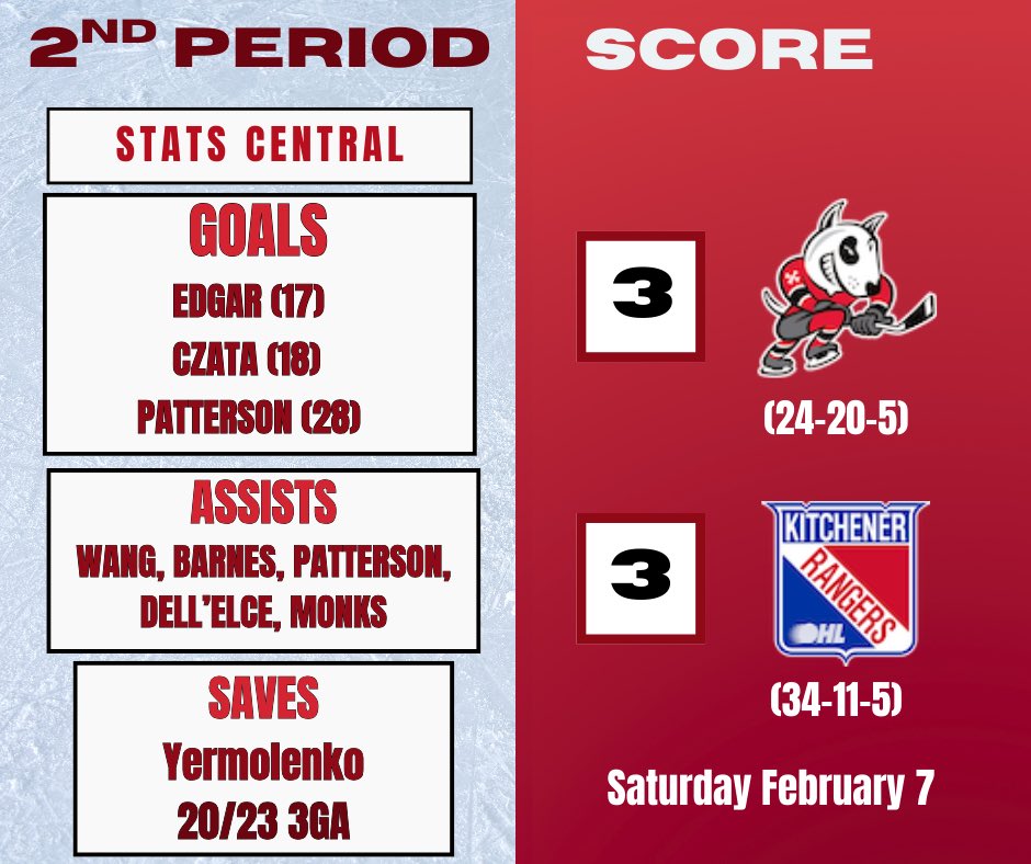IceDogsReport's tweet image. The Dogs and Rangers are tied once again to end the second period. 3-3.

The Dogs went down but battled back to keep this game tied entering the third period. Niagara will need to have a good third to get the much needed 2 points.