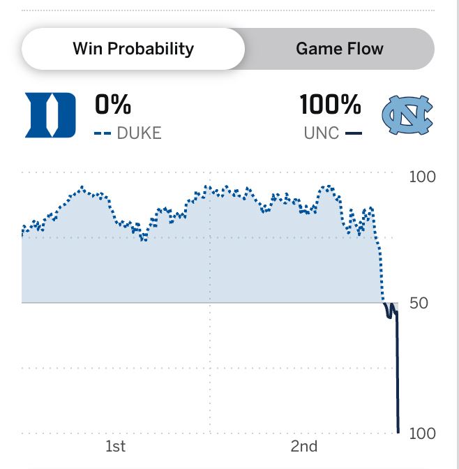 Final: North Carolina 71, Duke 68

All-time classic. WOW! Duke led for 39 minutes of this game. 

Sensational first half from Caleb Wilson to keep UNC alive, and a legendary second half from Henri Veesaar to will UNC to a win.