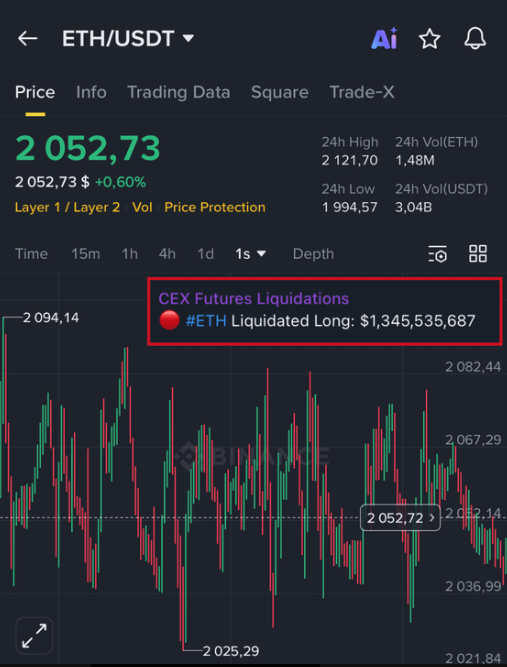 叼毛们，⚠️ 某所上刚刚上演了一场教科书级别的“收割”？？？

熊市交易所亏钱？那是不可能的。一笔 $1.3B 的多单被精准点杀、瞬间清零。

$ETH 在极短时间内疯狂抽插，100 美元级别的拉砸反复出现数十次，完全不是自然交易。

这不是波动，是价格被推到该去的地方。

全网清算已破 $7B，就问你服不服？