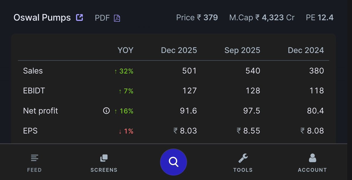 ocsreddy1212's tweet image. #OSWALPUMPS 📈
Q3 RESULTS ( YOY )
SALES UP ✅️ 32%
EBIDT UP ✅️ 07%
NET PROFIT UP ✅️ 16%
EPS 🔻01%
Stock PE : @12.4
#SmallCapStock