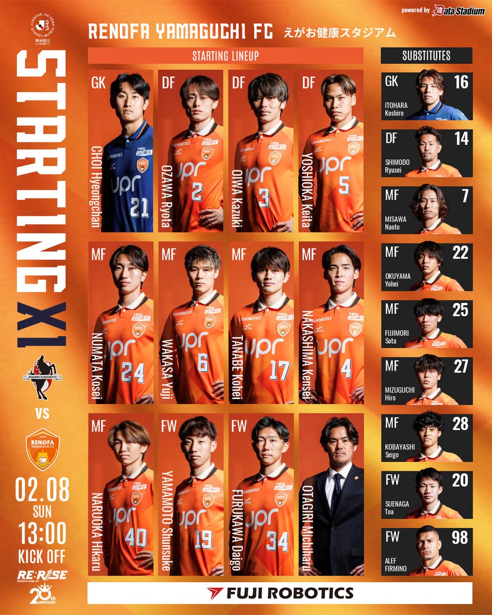 本日のメンバー発表🔥
明治安田J2・J3百年構想リーグ 第1節 🆚#ロアッソ熊本
13:00キックオフ！

GK #チェヒョンチャン
DF #小澤亮太 #大岩一貴 #喜岡佳太
MF #沼田航征 #輪笠祐士 #田邉光平 #中島賢星 #成岡輝瑠
FW #山本駿亮 #古川大悟
監督 #小田切道治

#renofa #RERISE