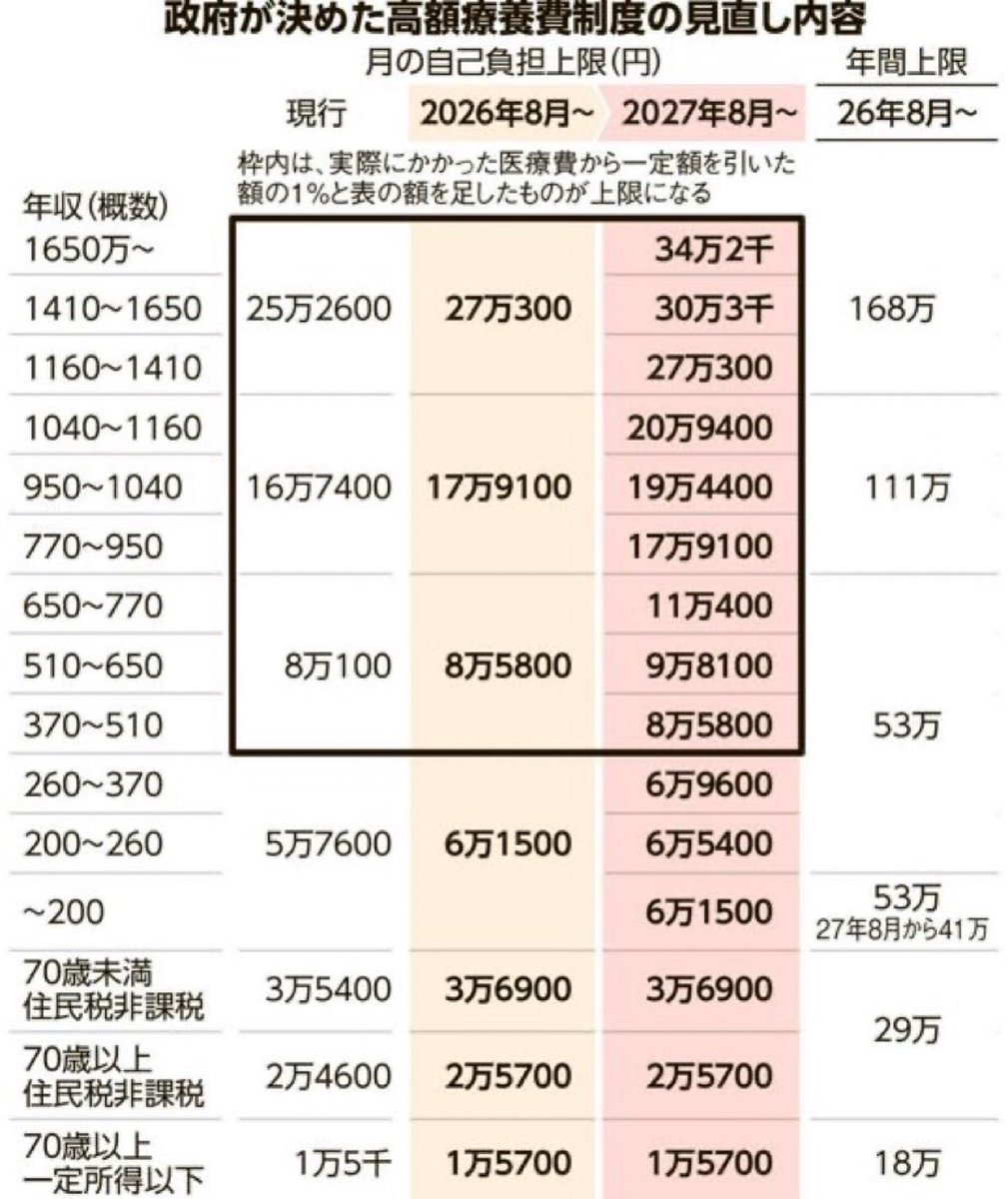 みなさんが自民党ばかり投票した結果、
このように
高額療養費制度が変わっていくようです。

そのうち治療費も払えない人も出て、
ガン治療など諦めた死人も出るでしょうね。
