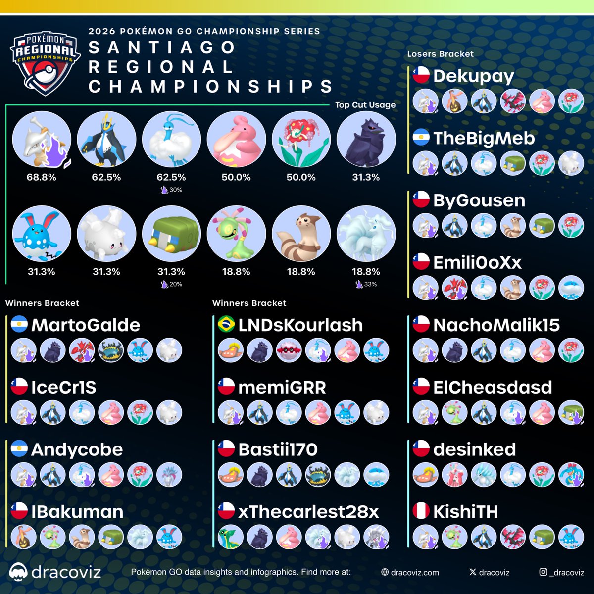 Day 2 of the 🇨🇱 Santiago Regional Championships is set! Who are you rooting for?

Follow along with the bracket at the link below!
🔗 dracoviz.com/2026-santiago

#PokemonGO
#PlayPokemon
