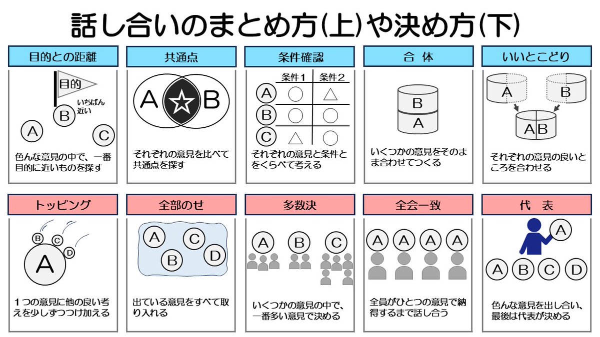 COLORFREE6's tweet photo. 班活動では、話し合いの仕方や、進め方の指導は多く行われていると思います。しかし、「合意形成」の仕方はとても難しいものだと思います。

そこで、合意形成の過程を「意見をまとめる（収束させる）」ことと、「意見を決める（決定する）」ことに分けて指導すると、どんどん話し合いが上手くなります https://t.co/VpT1PqzaBG