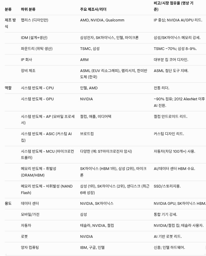 Spacatmon's tweet image. 반도체 산업 주요 제조사