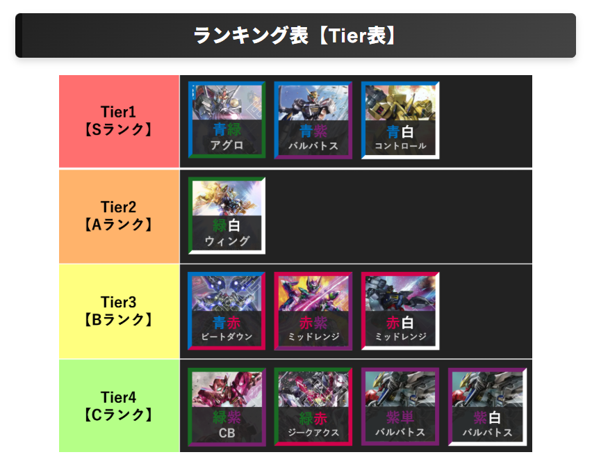 GCG_DB's tweet photo. 【環境Tier表更新】
直近の大会結果を集計したところ、かなり多くのデッキが優勝していました🔥
デッキレシピも多数まとめているので、ぜひ参考にしてください！

https://t.co/lUgONWCtFQ

#ガンダムカードゲーム #GCG #GUNDAMCARDGAME https://t.co/0KSw1y0lid