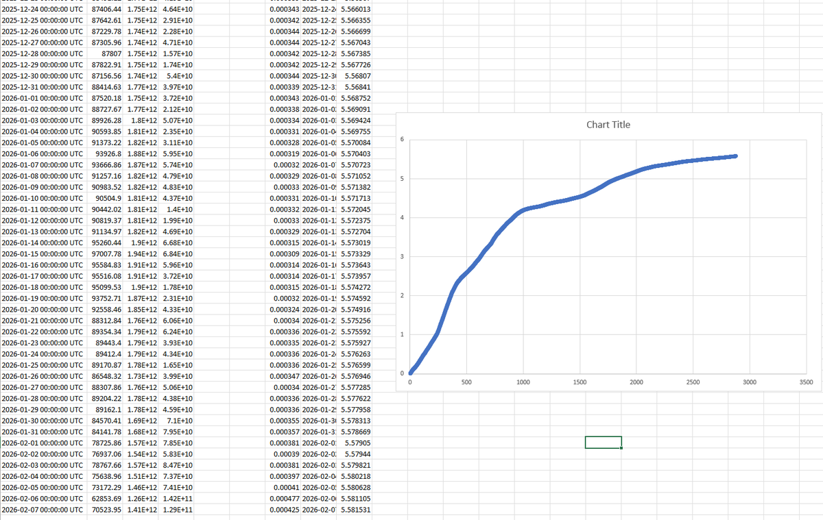 OneGweiToday's tweet photo. @Xeer I hate engagement bait but I downloaded historical daily price data and used good old manual spreadsheet boomertek and estimated that someone buying $30 a day, no selling, from March 26, 2018 to Feb 7, 2026 should have a total of about 5.6 BTC, not 1 BTC. https://t.co/GkwILTrfrf