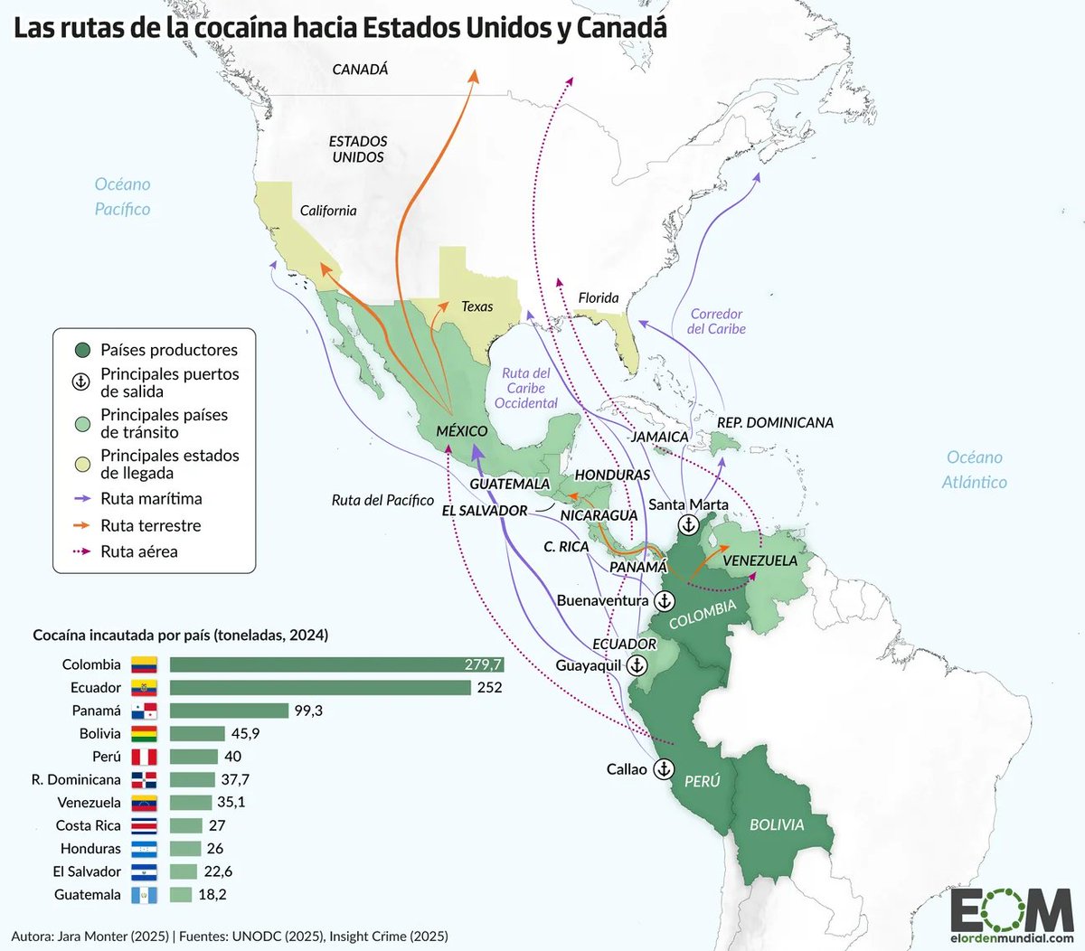 🇺🇸 El tráfico de cocaína hacia Estados Unidos y Canadá es una industria transnacional. La producción se concentra en Colombia, Perú y Bolivia.

Venezuela es uno de los principales países de tránsito, aunque no es uno de los productores. 

¿Conocías esta ruta?¿Crees que el