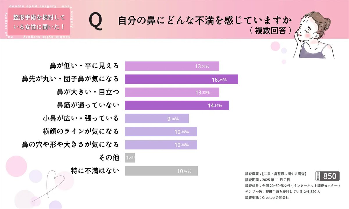 「鼻整形＝鼻を高くする手術」
と思っている人、実はかなり誤解です😳

調査で分かったのは
本当の目的は“高さ”ではなく
▶ 横顔バランスの調整

多かった悩み👇
・団子鼻
・鼻筋がない
・鼻が大きい

つまり求めているのは
「整形感」ではなく
✨顔全体の調和

さらに