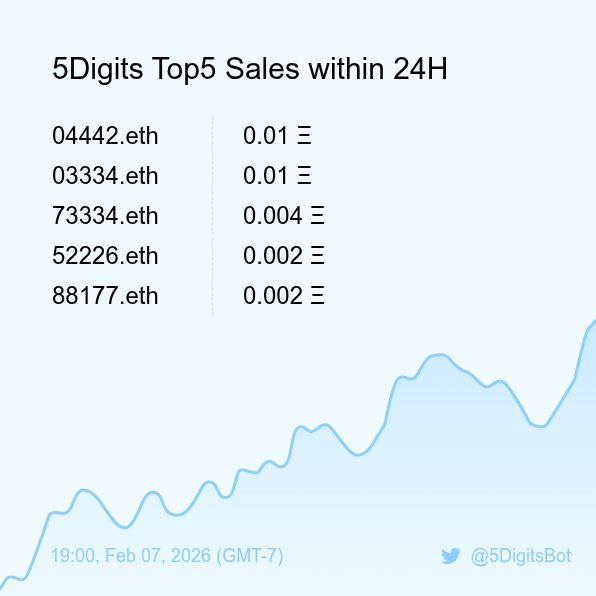 5Digits Top5 Sales within 24H [ 19:00, Feb 07 (GMT-7) ] #ENS #100kClub #5digits