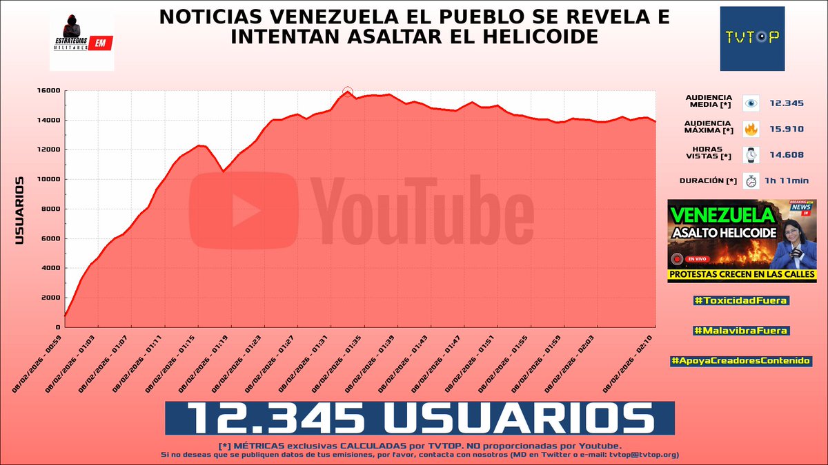 tvtop_es's tweet image. ¡Emisiones finalizadas! Nuestros datos (media/peak) 🧐 :

🥇 🇪🇸 #EstrategiasMilitares 🪖 &amp;gt; 12.3K/15.9K 
🥈 🇦🇷 #Gorilón 🦍 &amp;gt; 12K/15.8K 
🥉 🇲🇽 #SilvioGamer 💖💙 &amp;gt; 8.9K/11.2K 
4⃣ 🇪🇸 #Carola 💚 &amp;gt; 2.5K/4.2K 

#israel #Fortnite #silvio #JustChatting