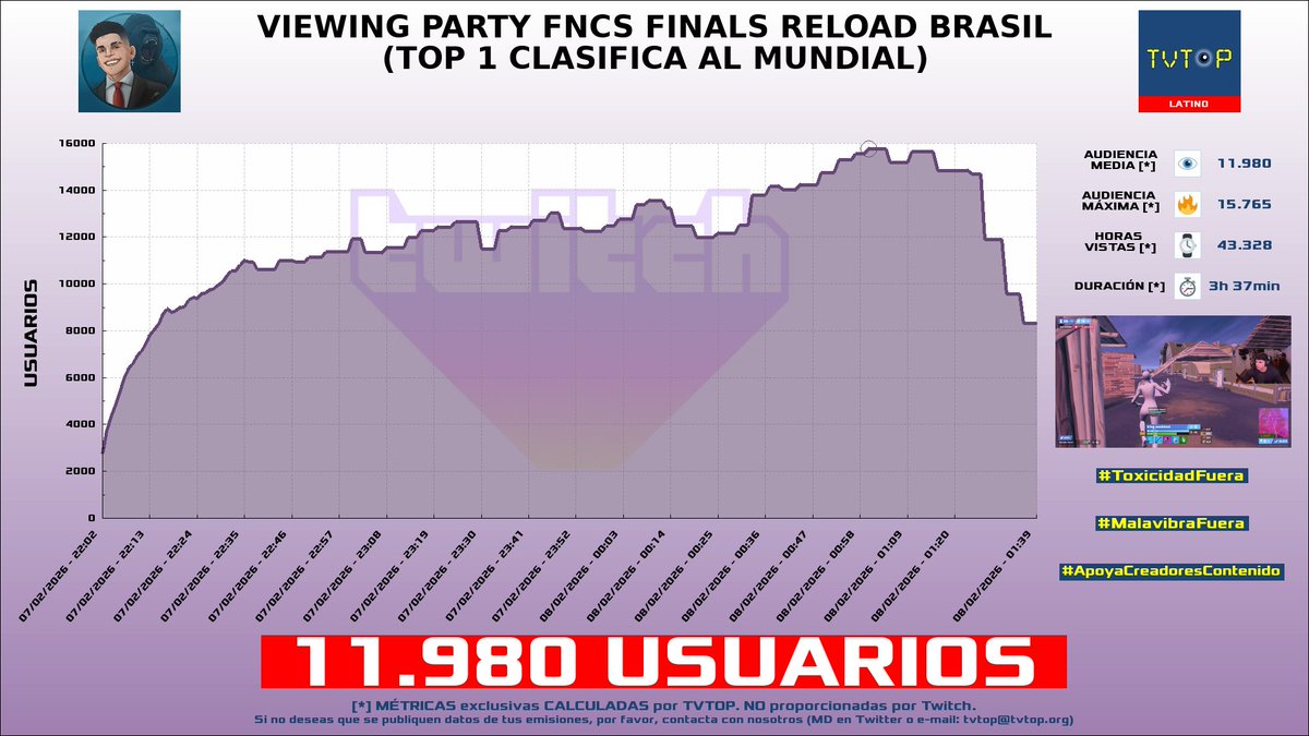 tvtop_es's tweet image. ¡Emisiones finalizadas! Nuestros datos (media/peak) 🧐 :

🥇 🇪🇸 #EstrategiasMilitares 🪖 &amp;gt; 12.3K/15.9K 
🥈 🇦🇷 #Gorilón 🦍 &amp;gt; 12K/15.8K 
🥉 🇲🇽 #SilvioGamer 💖💙 &amp;gt; 8.9K/11.2K 
4⃣ 🇪🇸 #Carola 💚 &amp;gt; 2.5K/4.2K 

#israel #Fortnite #silvio #JustChatting