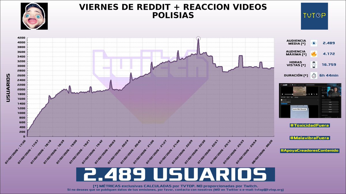 tvtop_es's tweet image. ¡Emisiones finalizadas! Nuestros datos (media/peak) 🧐 :

🥇 🇪🇸 #EstrategiasMilitares 🪖 &amp;gt; 12.3K/15.9K 
🥈 🇦🇷 #Gorilón 🦍 &amp;gt; 12K/15.8K 
🥉 🇲🇽 #SilvioGamer 💖💙 &amp;gt; 8.9K/11.2K 
4⃣ 🇪🇸 #Carola 💚 &amp;gt; 2.5K/4.2K 

#israel #Fortnite #silvio #JustChatting