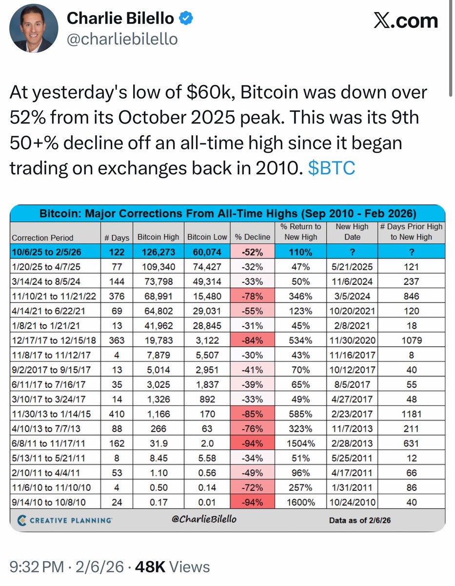 🧐这次下跌，是比特币的第 9 次腰斩了，但大多数人依然没学会一件事——

1️⃣自从 $BTC 2010 年有交易以来，已经走过 9 次从历史新高回撤 50% 以上。

2️⃣每一次 50%+ 的深度回撤之后，比特币都会发生一次新的“结构性重估。

3️⃣对比历史：

-30%：情绪修正
-50%：周期洗牌
-80%：系统性崩塌（FTX、2018）