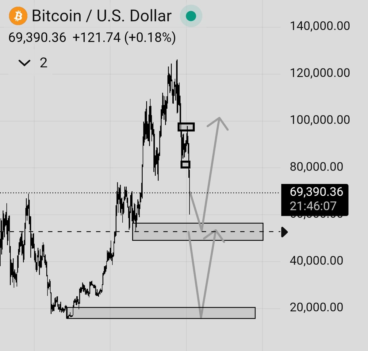 Cyphernova_'s tweet photo. $BTC will hit $52,843.76 🎗️ https://t.co/7leqWsw4pW