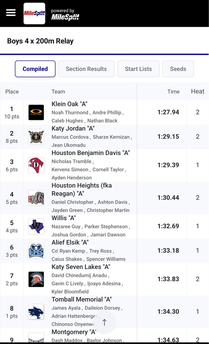 Cal3bCJ's tweet image. #AGTG Today meet was successful but it also showed what i need to work on. In the 4x200 i split 22.6 and in the 4x400(no video) i split 49.8. The grind continues and watch the clock!!
#kleinoak #Varsitytrack #SophomoreYear  #ovaloffice
@KO_Athletics @KO_Track_CC @KleinOak