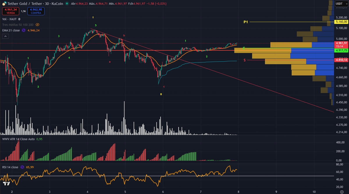 LT8211's tweet photo. XAU/USD:
Posicao montada baseado apenas em contagem de ondas e sinais de fraqueza no ABC corretivo. Mercado gira e retorna sem volume para testar o rompimento da POC. P1 posicionado em regiao de liquidez acima. https://t.co/vtAlrYjM7z