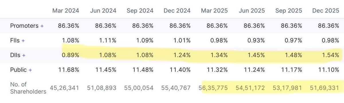 subi_sa's tweet image. #IRFC
115

👀 

Diversifying
Shareholders count reduced 
Holding crucial support level 

#DYOR #investing #Railway 
@Stock_Precision