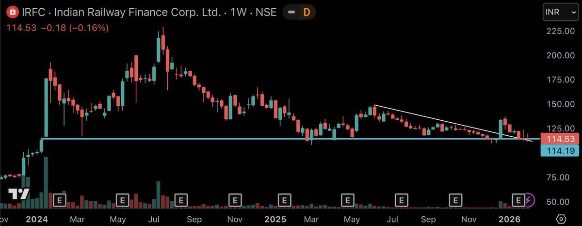subi_sa's tweet image. #IRFC
115

👀 

Diversifying
Shareholders count reduced 
Holding crucial support level 

#DYOR #investing #Railway 
@Stock_Precision
