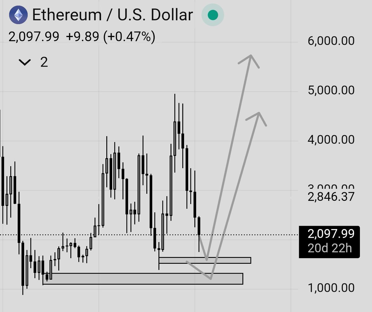 Cyphernova_'s tweet photo. $ETH Will hit $1565.66 🎗️ https://t.co/HJRFYQGgCk