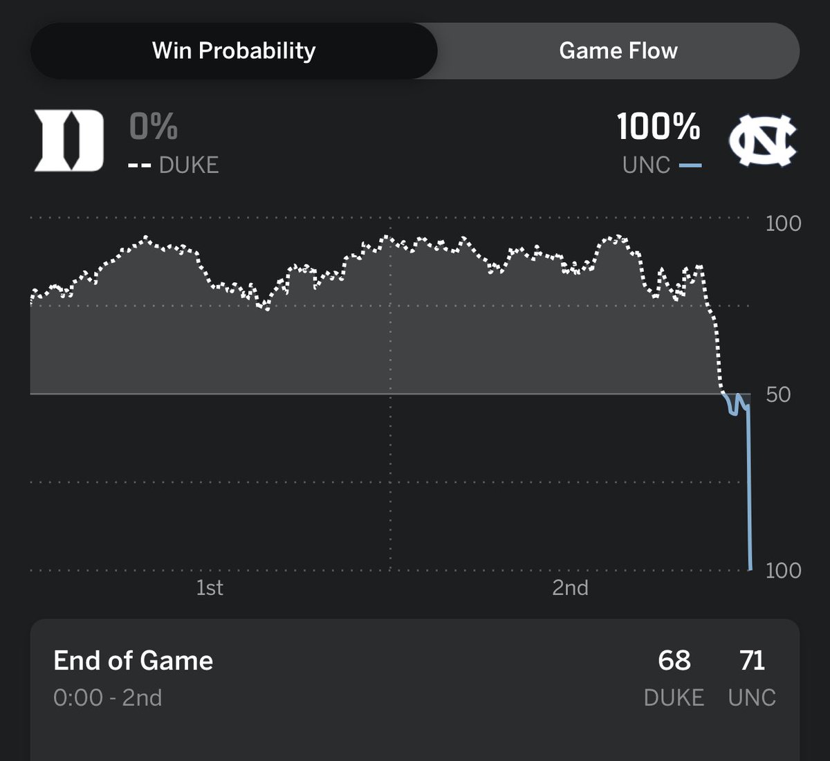 10thInningBunt's tweet image. The Jon Scheyer experience in one photo. Wins tons of games…except the ones that matter. And when they do you can rest assured it’ll be an epic choke. Same thing in last year’s final four.