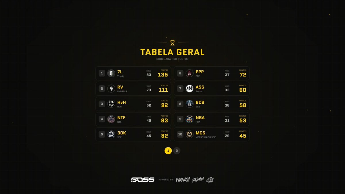 leooftw's tweet image. primeiro camp do time top 4 nt 

@dz1nn__ 
@ChChronic 
@Zqu1el 
@brruxoz 
@thzx_kkj