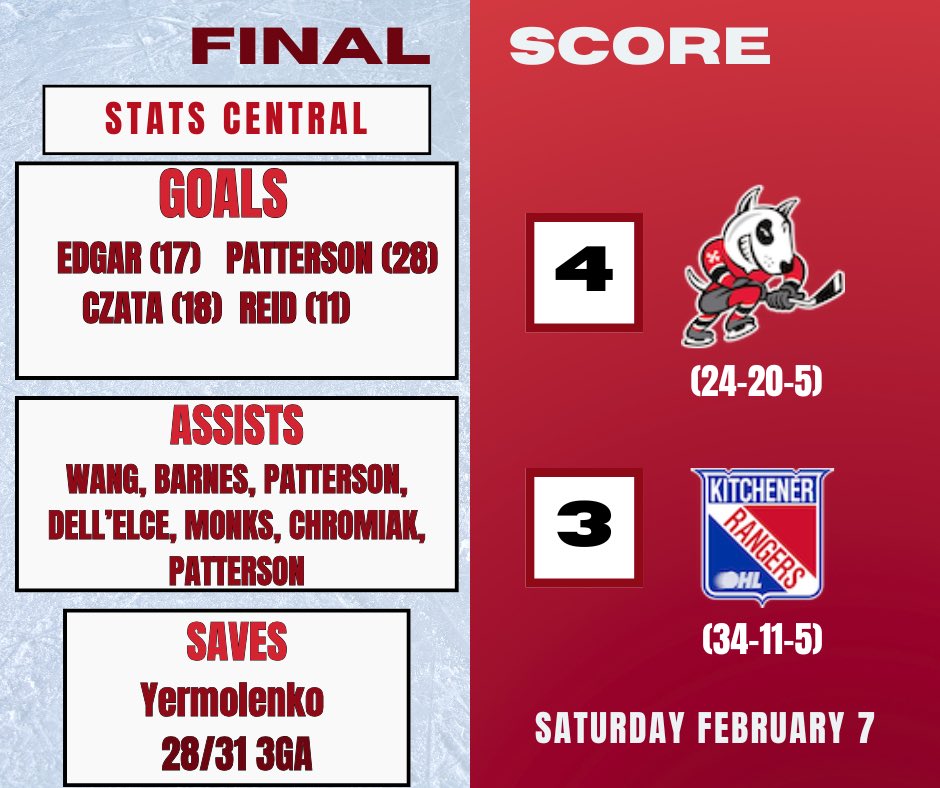 IceDogsReport's tweet image. The Dogs get the win against the Kitchener Rangers. 4-3.

They hand the Rangers their first regulation loss of 2026. The Dogs get their 3rd point of the weekend and still have a game on Monday. Very big 2 points for the Dogs who had a fantastic third period effort to win.